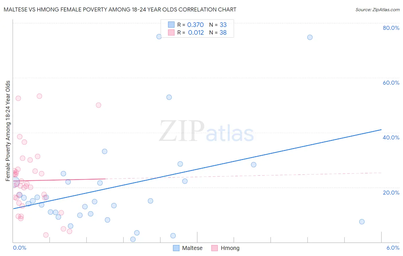 Maltese vs Hmong Female Poverty Among 18-24 Year Olds