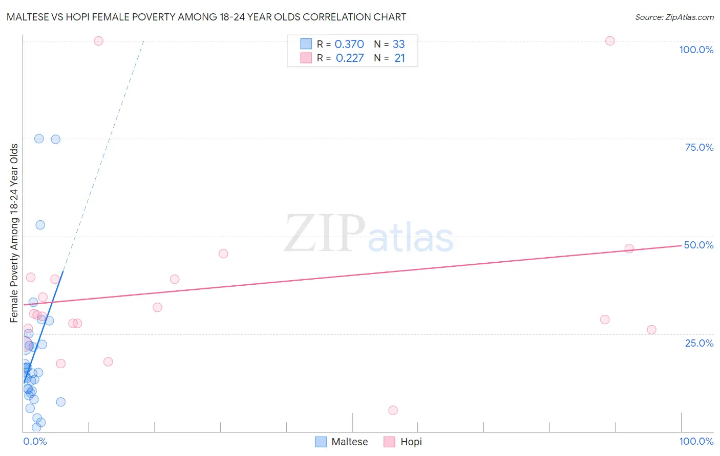 Maltese vs Hopi Female Poverty Among 18-24 Year Olds