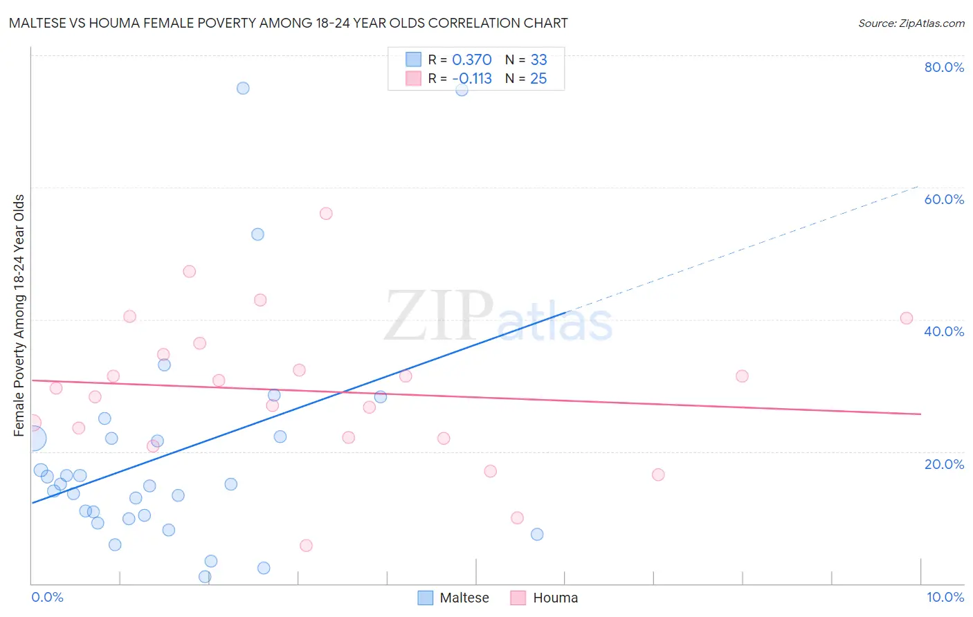 Maltese vs Houma Female Poverty Among 18-24 Year Olds