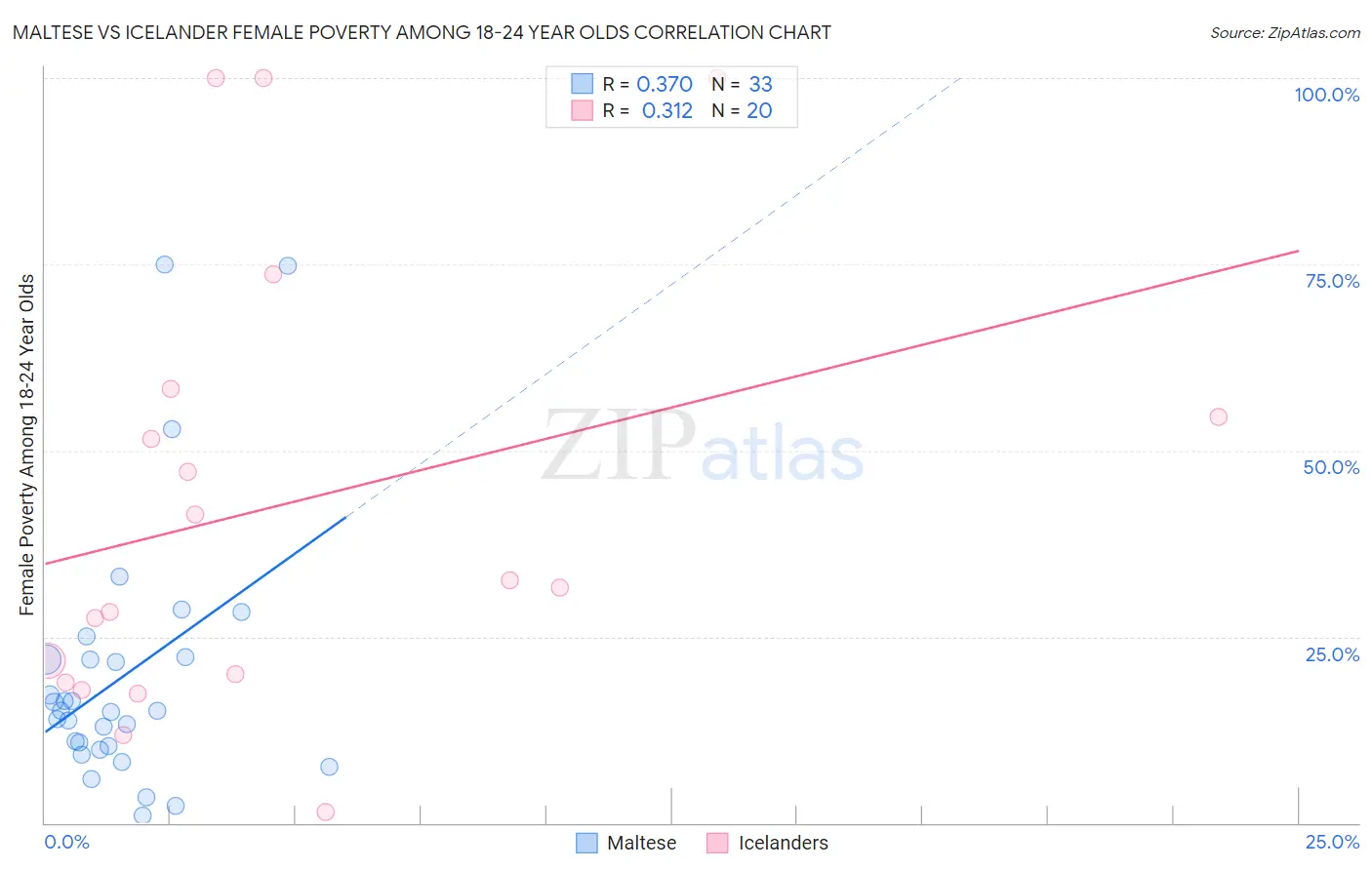 Maltese vs Icelander Female Poverty Among 18-24 Year Olds