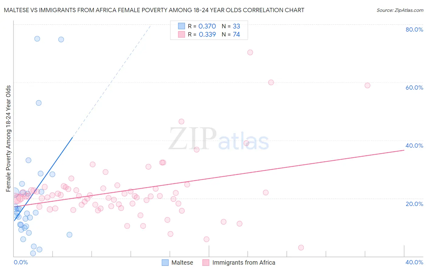 Maltese vs Immigrants from Africa Female Poverty Among 18-24 Year Olds