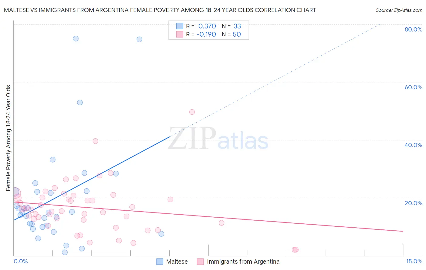 Maltese vs Immigrants from Argentina Female Poverty Among 18-24 Year Olds