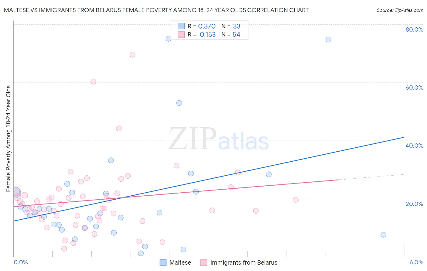 Maltese vs Immigrants from Belarus Female Poverty Among 18-24 Year Olds