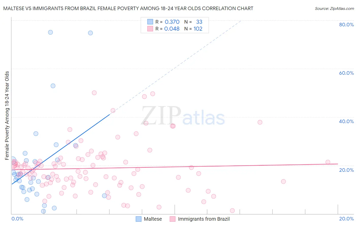 Maltese vs Immigrants from Brazil Female Poverty Among 18-24 Year Olds