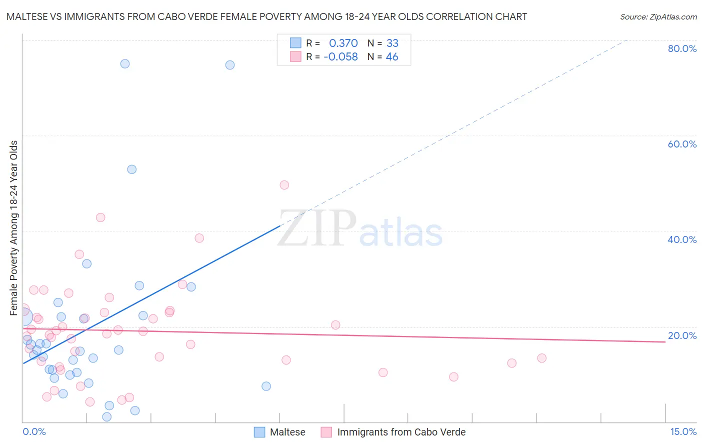 Maltese vs Immigrants from Cabo Verde Female Poverty Among 18-24 Year Olds
