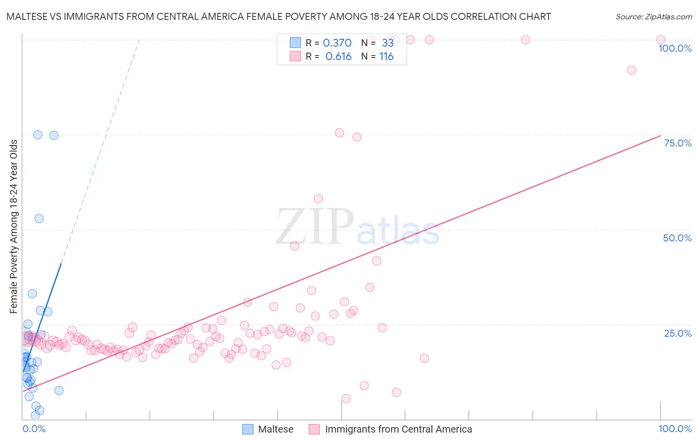 Maltese vs Immigrants from Central America Female Poverty Among 18-24 Year Olds