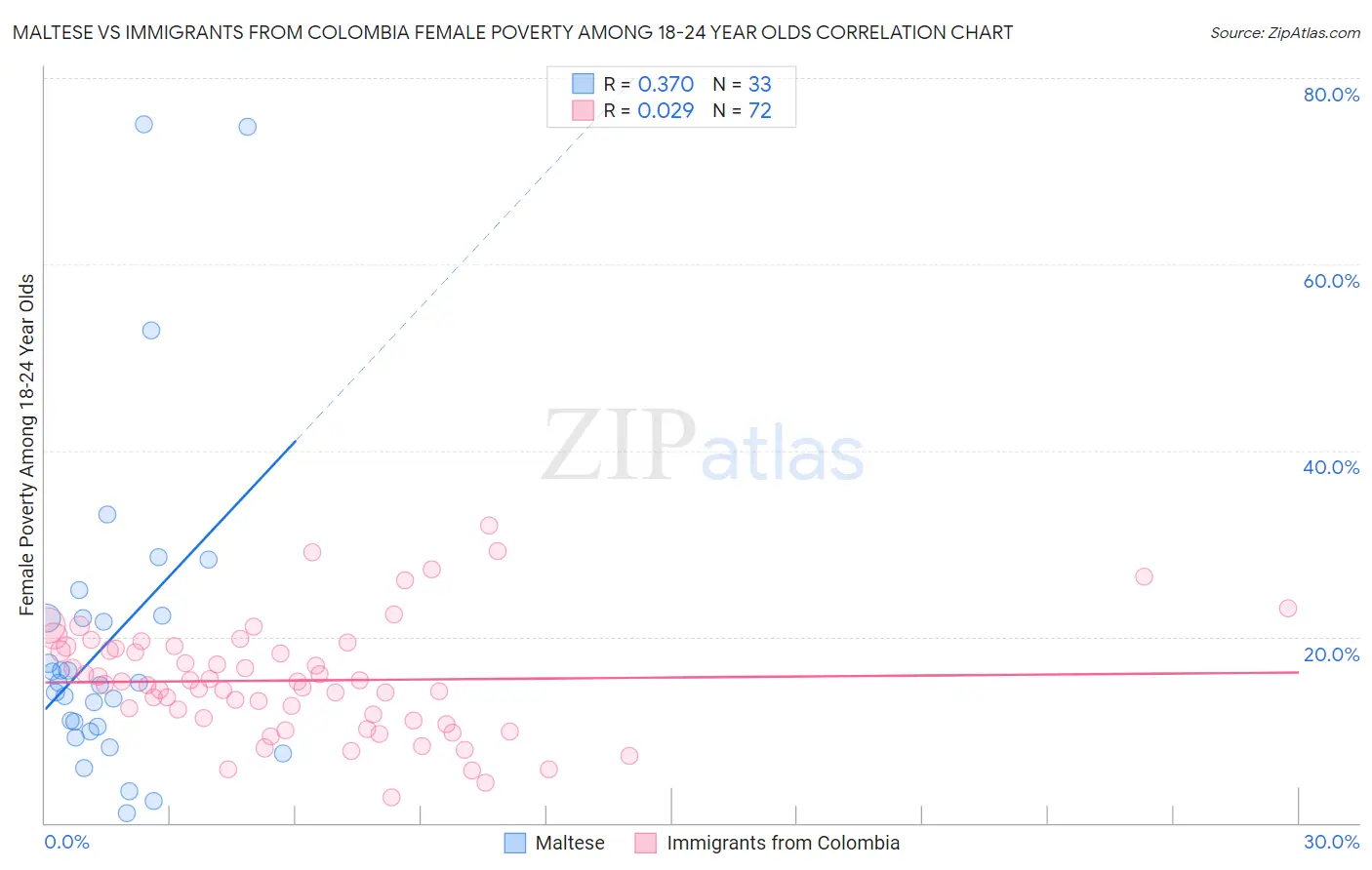 Maltese vs Immigrants from Colombia Female Poverty Among 18-24 Year Olds