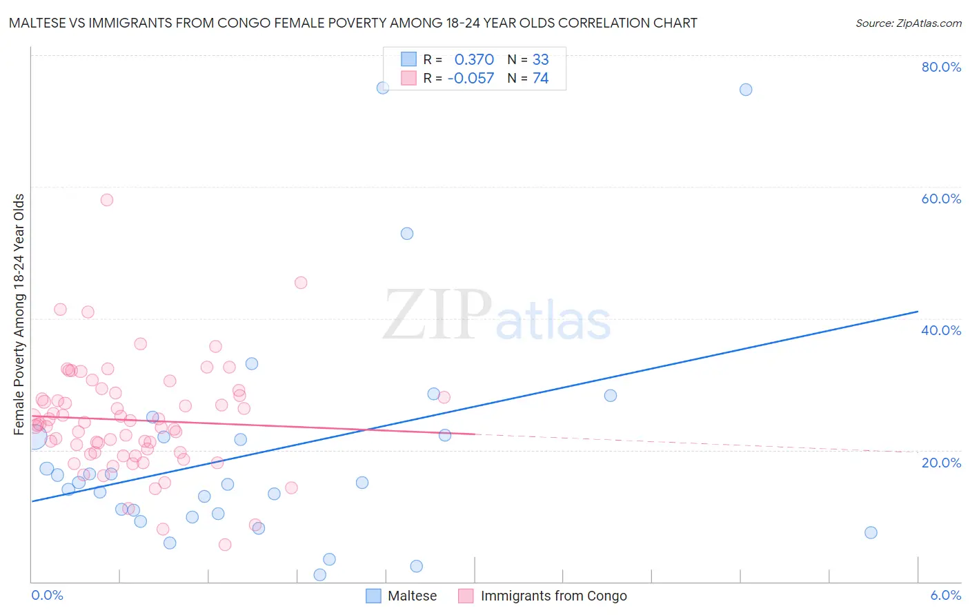 Maltese vs Immigrants from Congo Female Poverty Among 18-24 Year Olds
