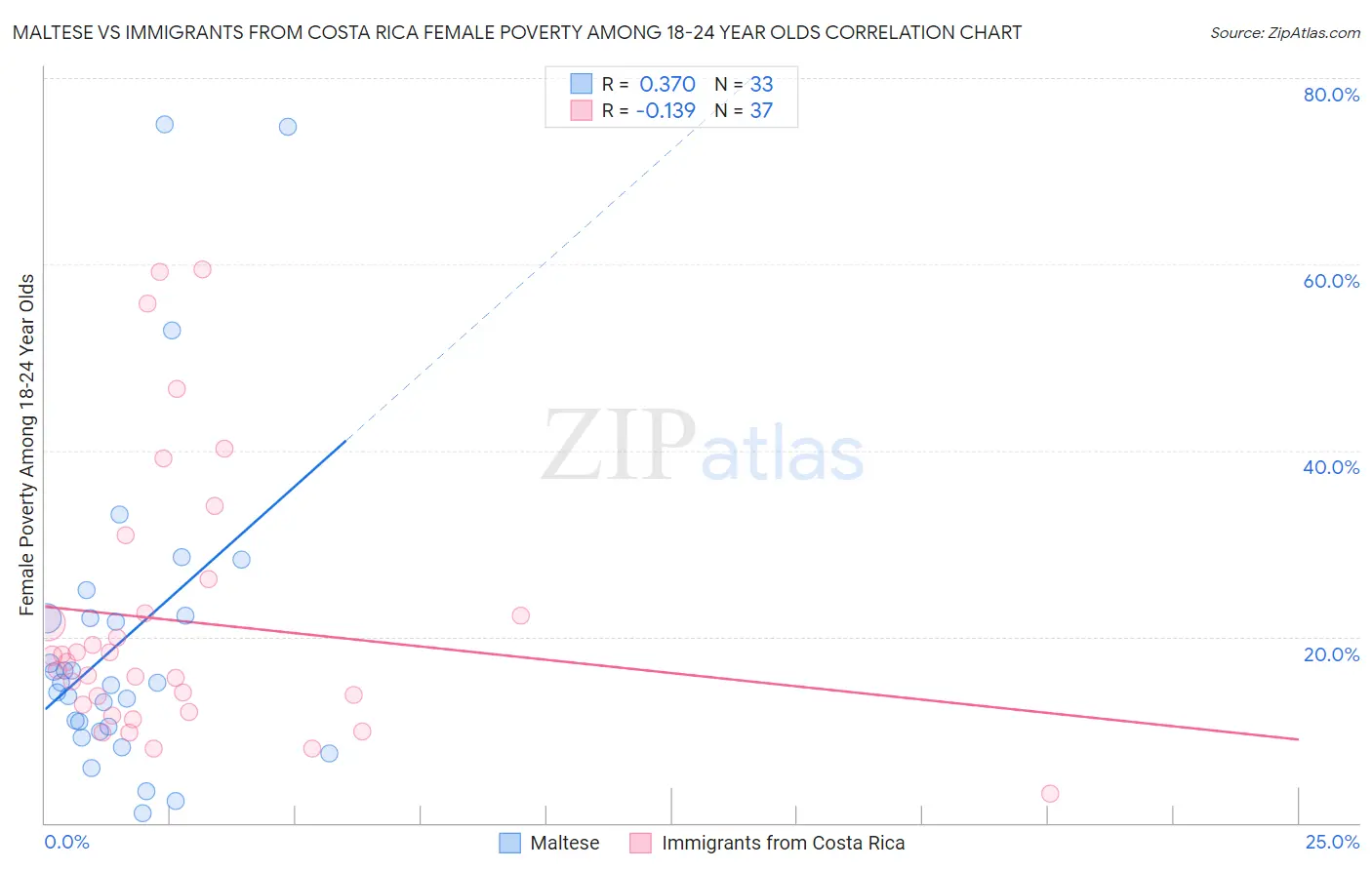 Maltese vs Immigrants from Costa Rica Female Poverty Among 18-24 Year Olds