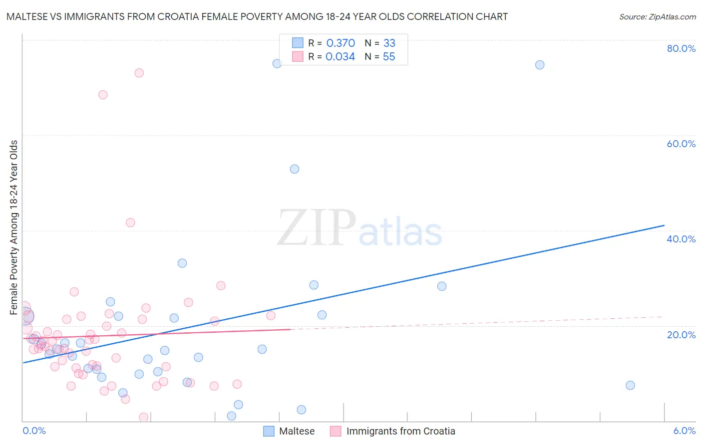 Maltese vs Immigrants from Croatia Female Poverty Among 18-24 Year Olds