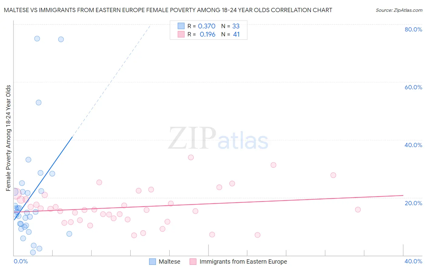 Maltese vs Immigrants from Eastern Europe Female Poverty Among 18-24 Year Olds