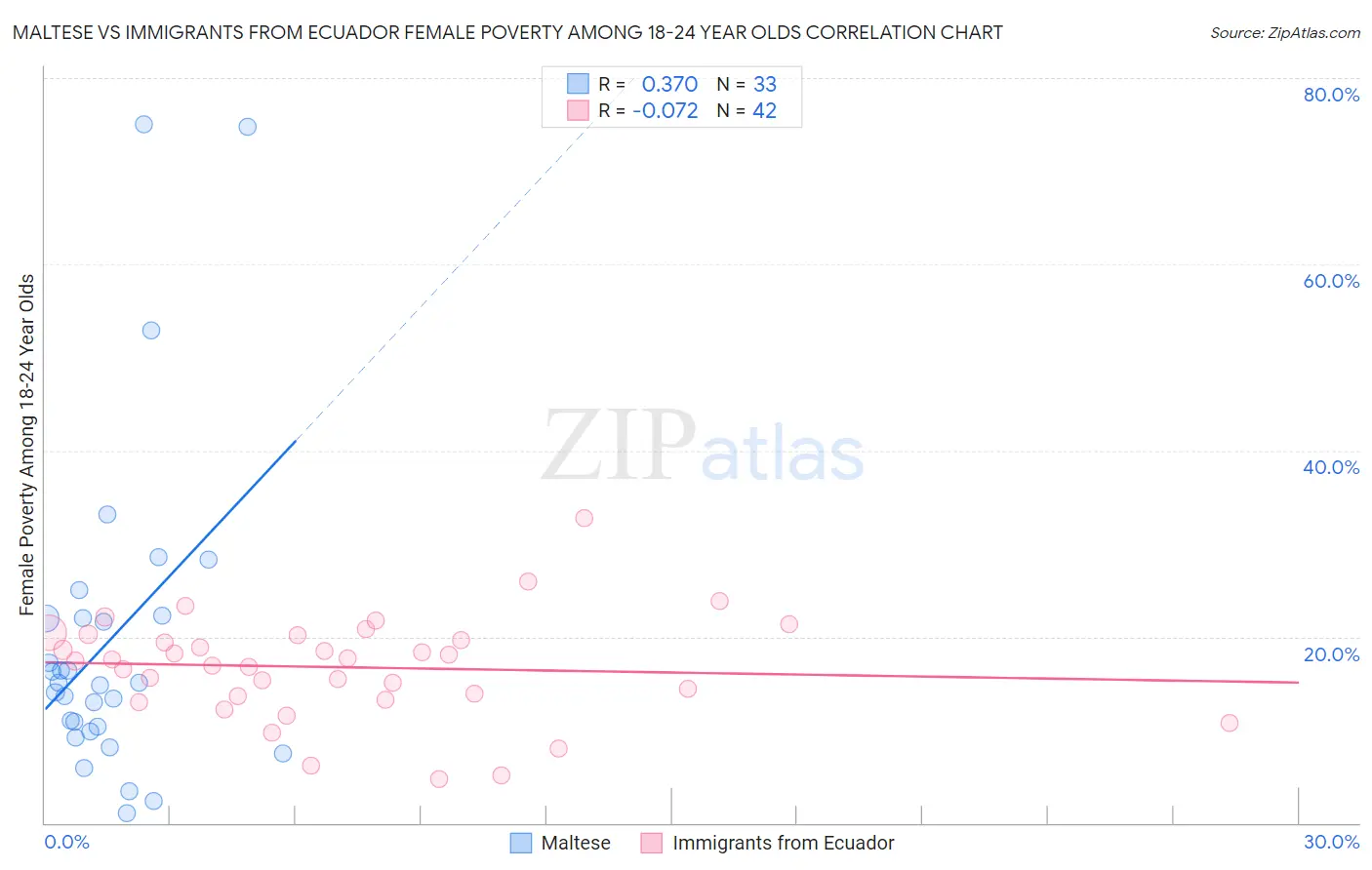 Maltese vs Immigrants from Ecuador Female Poverty Among 18-24 Year Olds