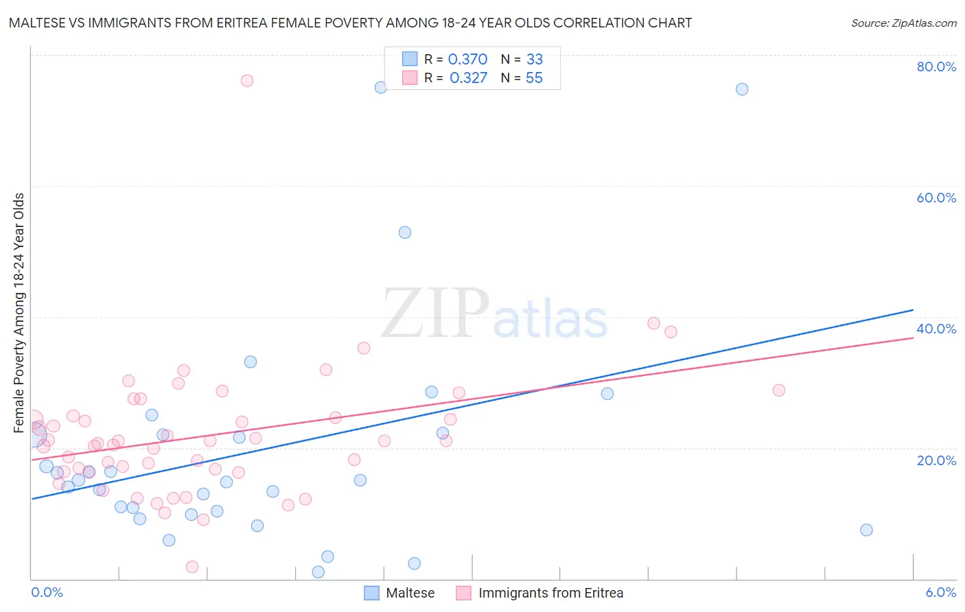 Maltese vs Immigrants from Eritrea Female Poverty Among 18-24 Year Olds
