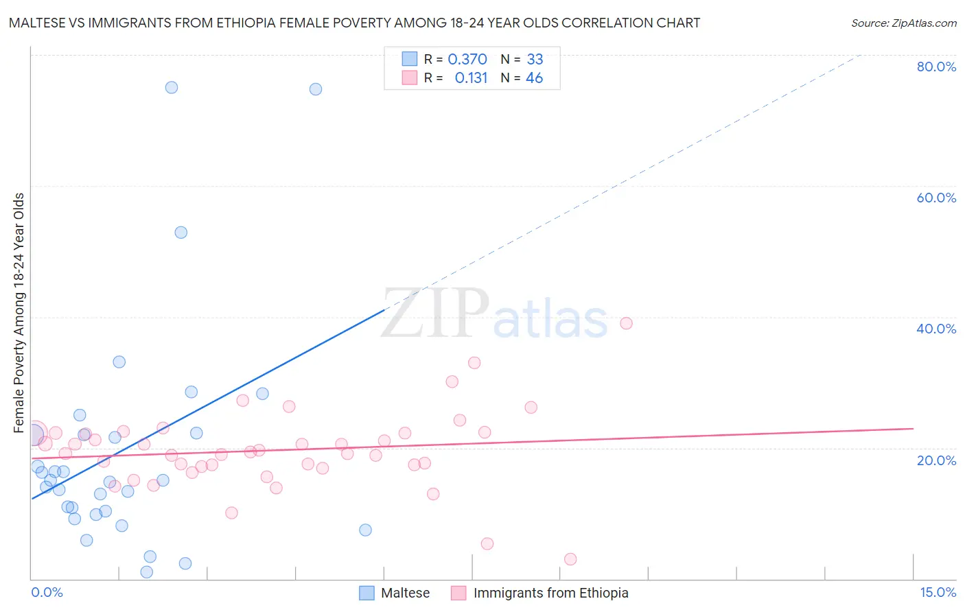 Maltese vs Immigrants from Ethiopia Female Poverty Among 18-24 Year Olds