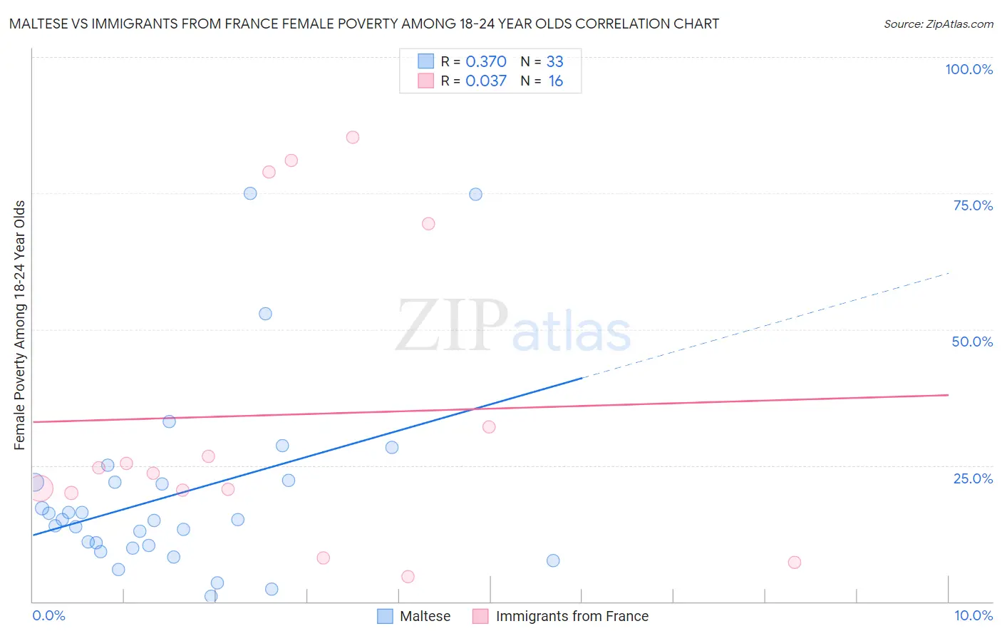 Maltese vs Immigrants from France Female Poverty Among 18-24 Year Olds