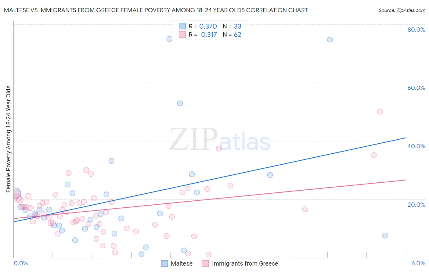 Maltese vs Immigrants from Greece Female Poverty Among 18-24 Year Olds