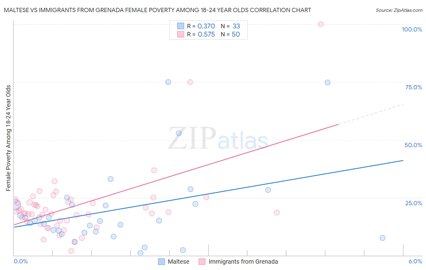 Maltese vs Immigrants from Grenada Female Poverty Among 18-24 Year Olds