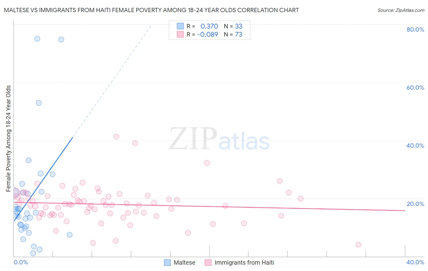 Maltese vs Immigrants from Haiti Female Poverty Among 18-24 Year Olds
