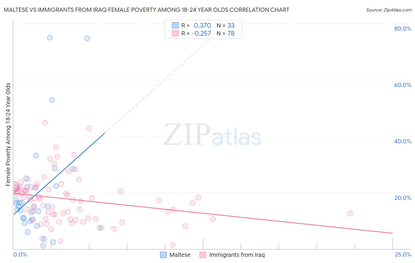 Maltese vs Immigrants from Iraq Female Poverty Among 18-24 Year Olds