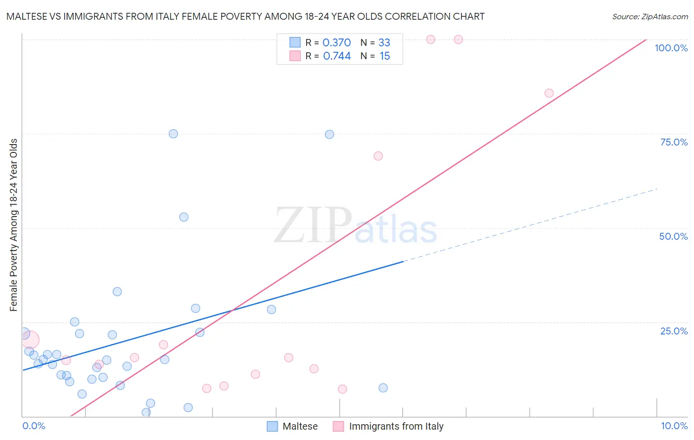 Maltese vs Immigrants from Italy Female Poverty Among 18-24 Year Olds