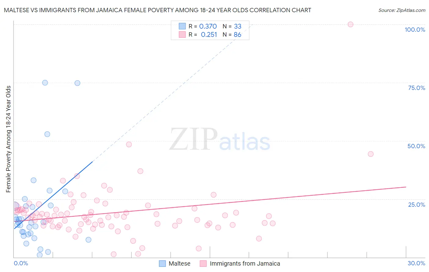 Maltese vs Immigrants from Jamaica Female Poverty Among 18-24 Year Olds