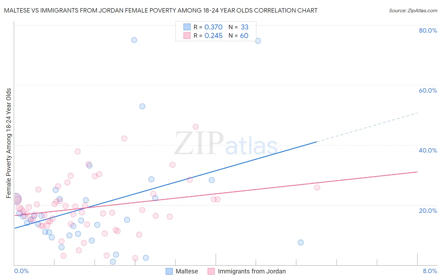 Maltese vs Immigrants from Jordan Female Poverty Among 18-24 Year Olds