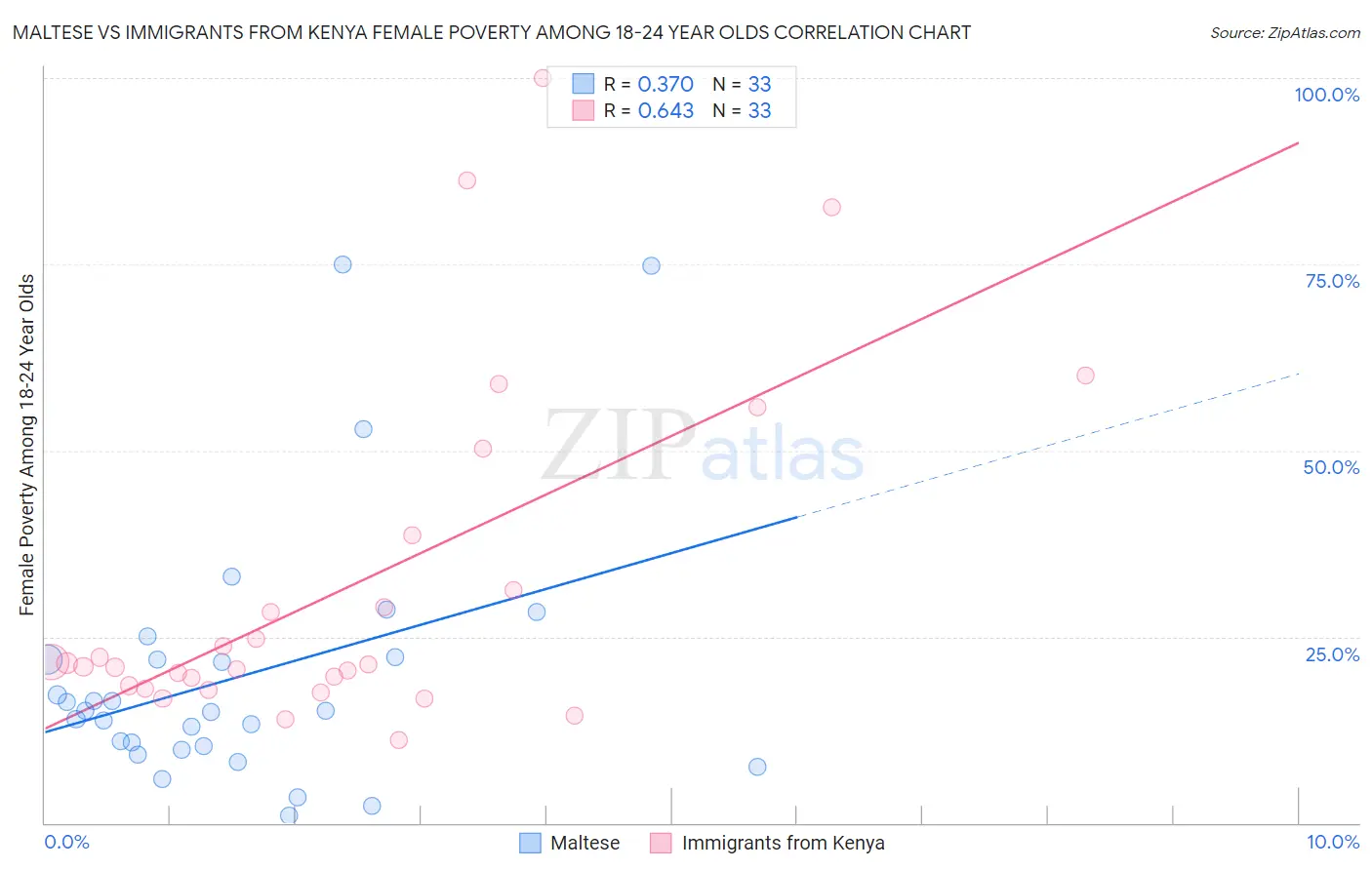 Maltese vs Immigrants from Kenya Female Poverty Among 18-24 Year Olds