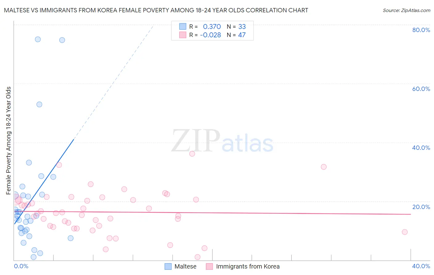 Maltese vs Immigrants from Korea Female Poverty Among 18-24 Year Olds