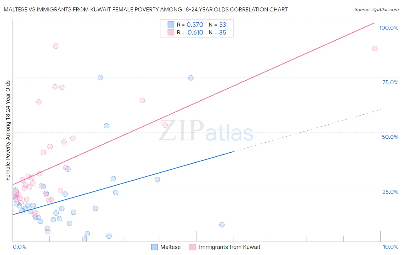 Maltese vs Immigrants from Kuwait Female Poverty Among 18-24 Year Olds