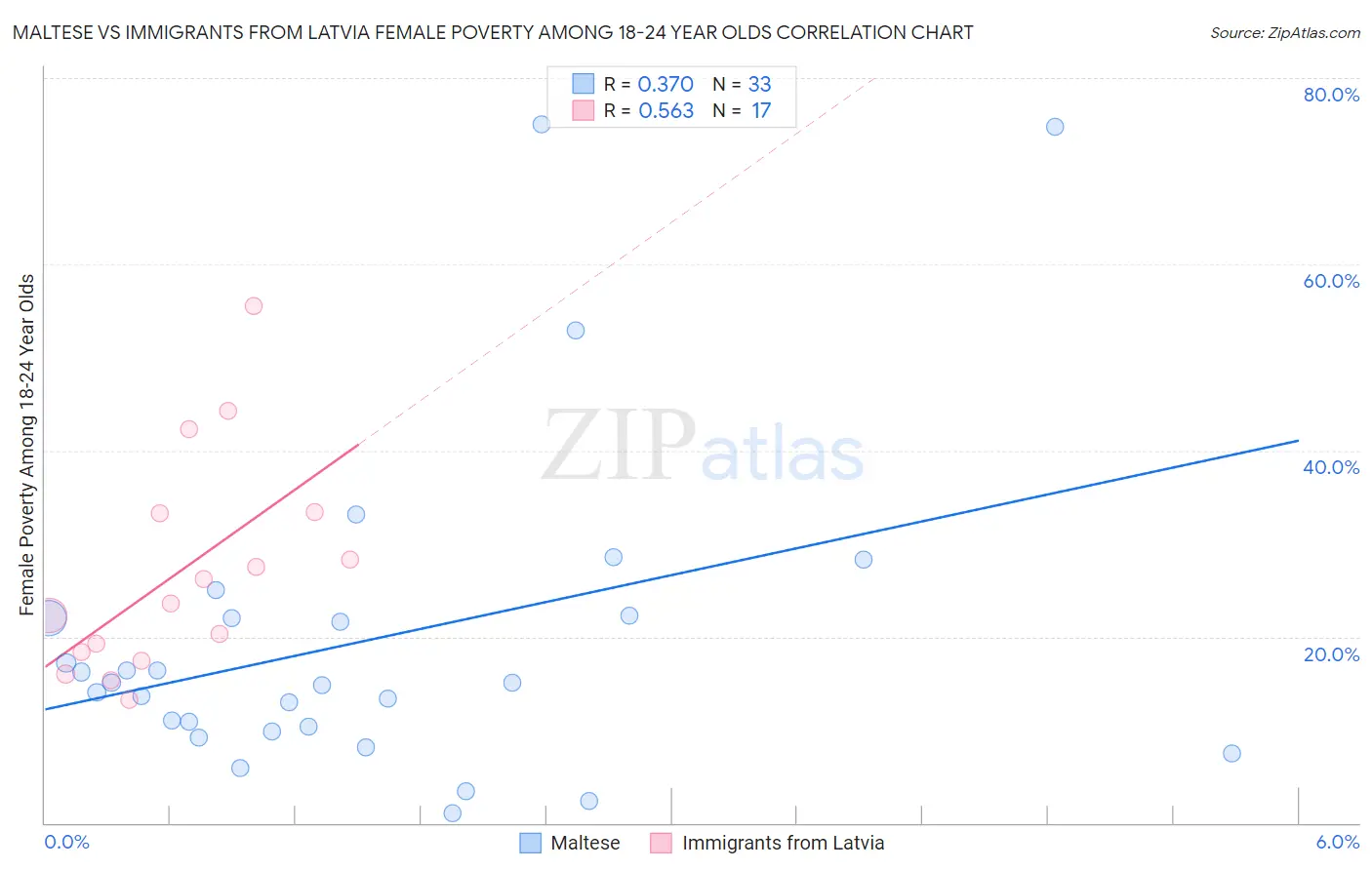 Maltese vs Immigrants from Latvia Female Poverty Among 18-24 Year Olds