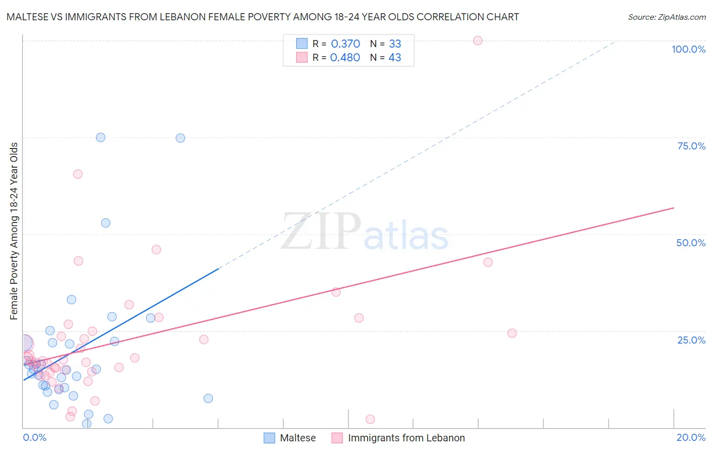 Maltese vs Immigrants from Lebanon Female Poverty Among 18-24 Year Olds