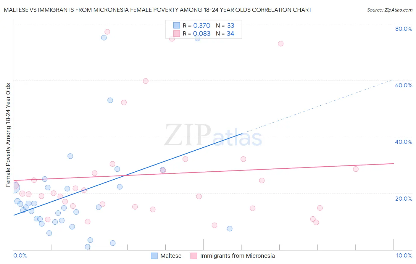 Maltese vs Immigrants from Micronesia Female Poverty Among 18-24 Year Olds