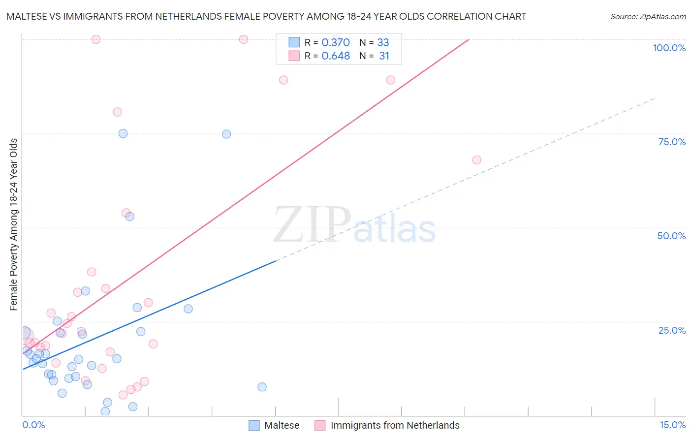 Maltese vs Immigrants from Netherlands Female Poverty Among 18-24 Year Olds