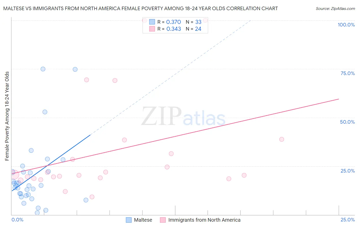 Maltese vs Immigrants from North America Female Poverty Among 18-24 Year Olds