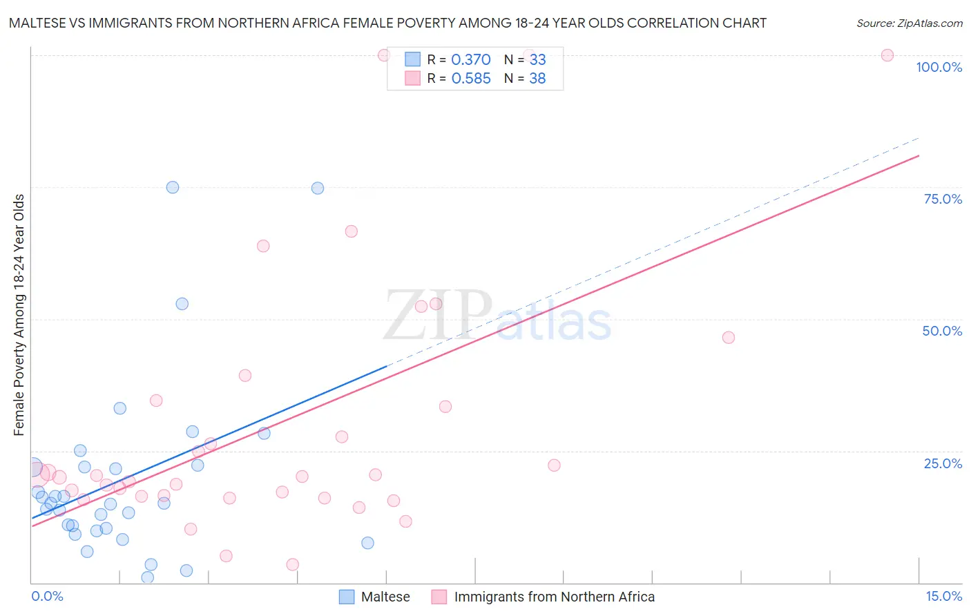 Maltese vs Immigrants from Northern Africa Female Poverty Among 18-24 Year Olds