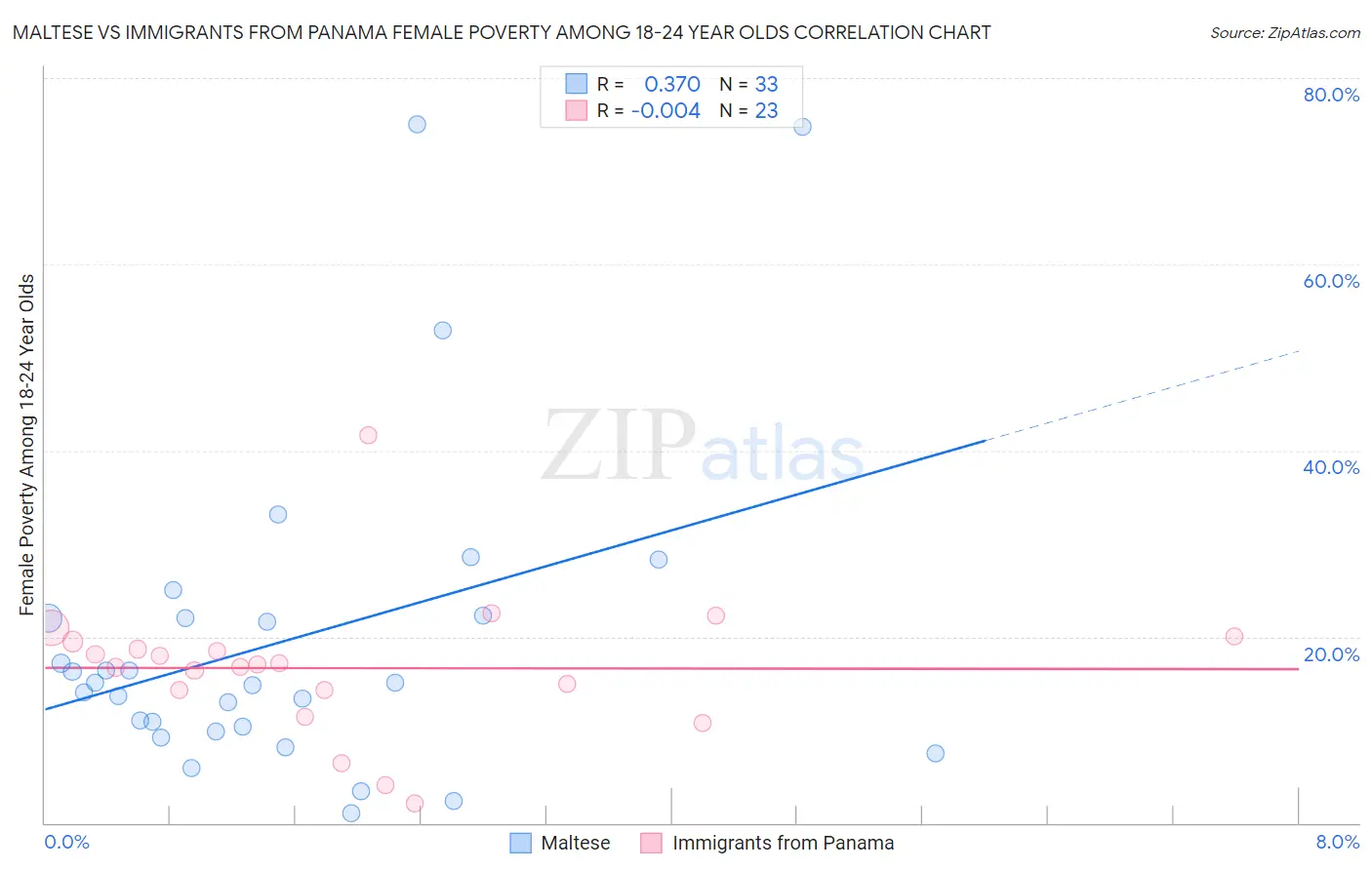 Maltese vs Immigrants from Panama Female Poverty Among 18-24 Year Olds