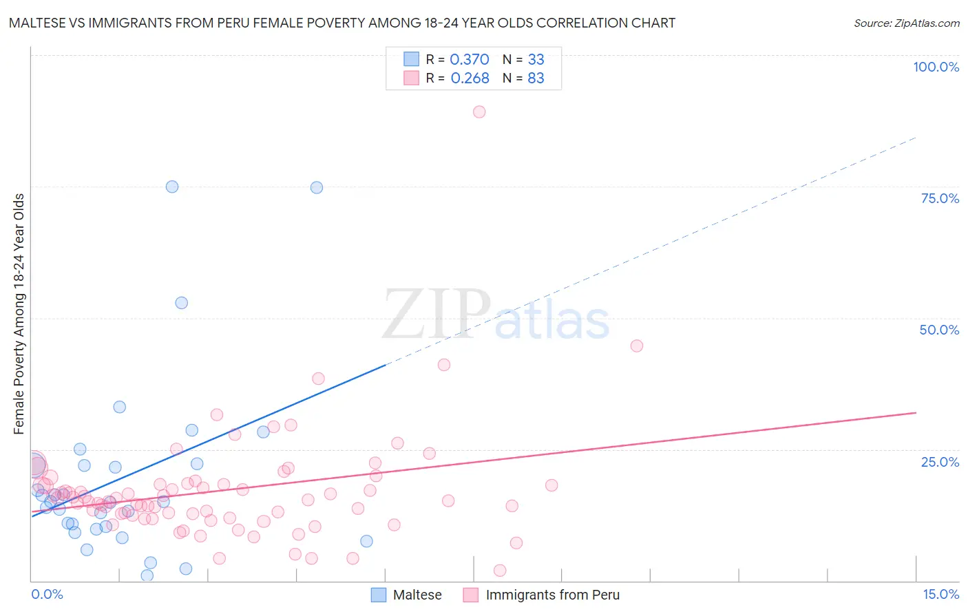 Maltese vs Immigrants from Peru Female Poverty Among 18-24 Year Olds