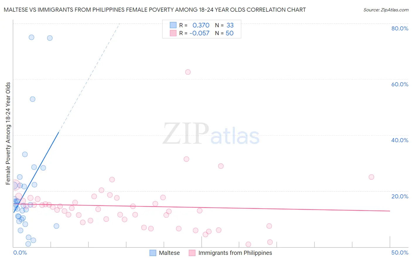 Maltese vs Immigrants from Philippines Female Poverty Among 18-24 Year Olds