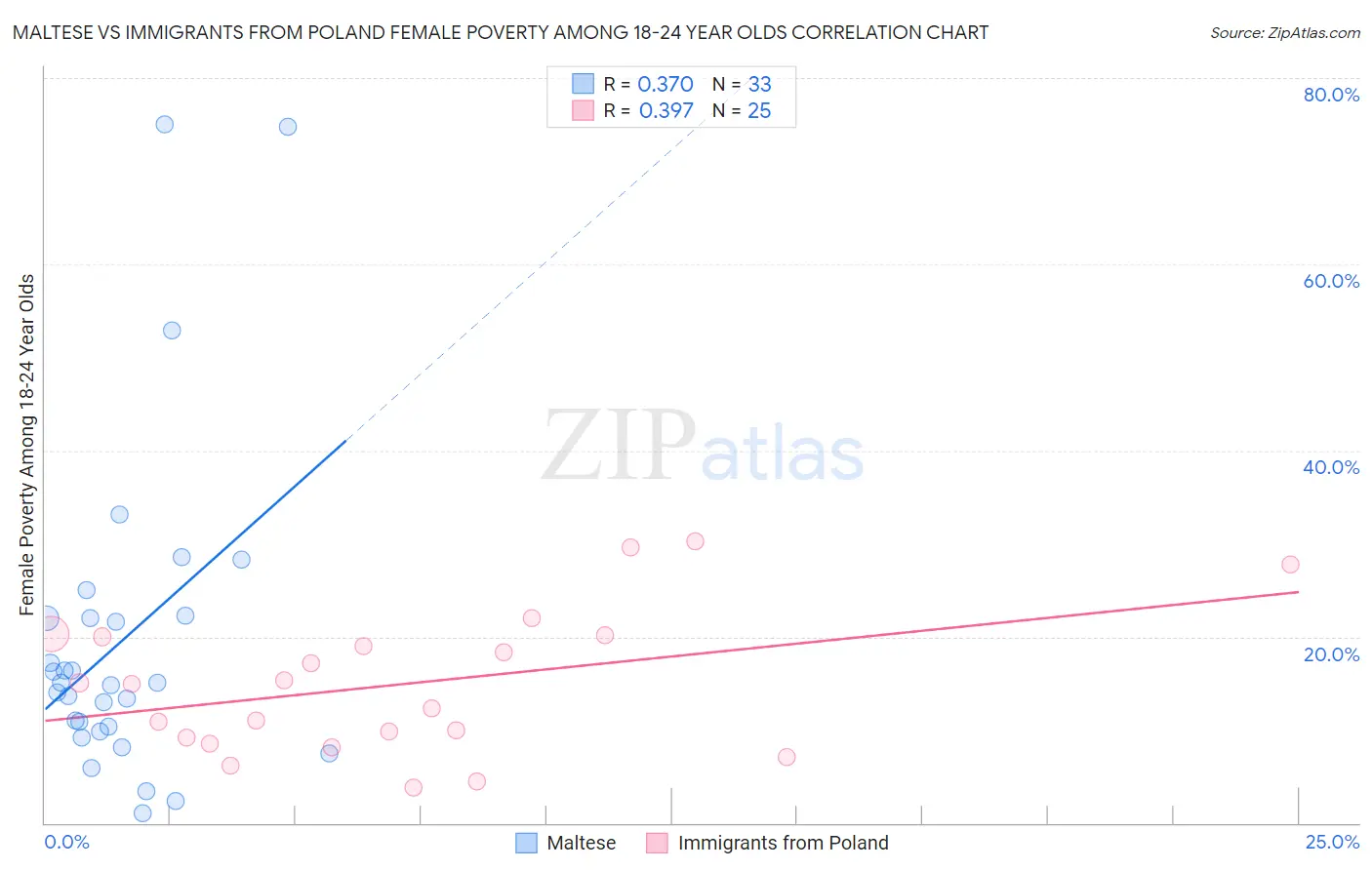 Maltese vs Immigrants from Poland Female Poverty Among 18-24 Year Olds