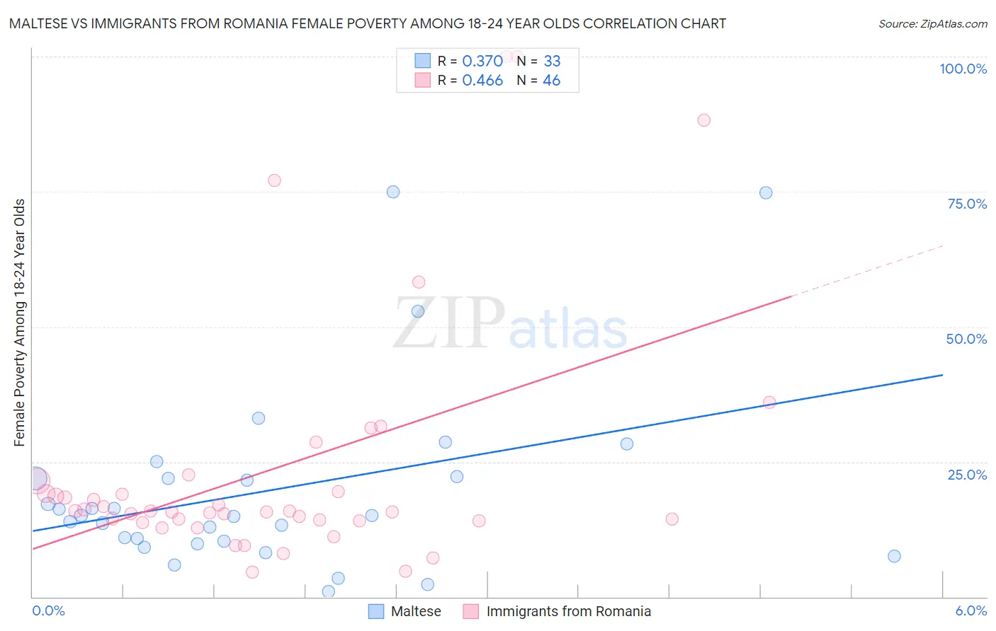 Maltese vs Immigrants from Romania Female Poverty Among 18-24 Year Olds