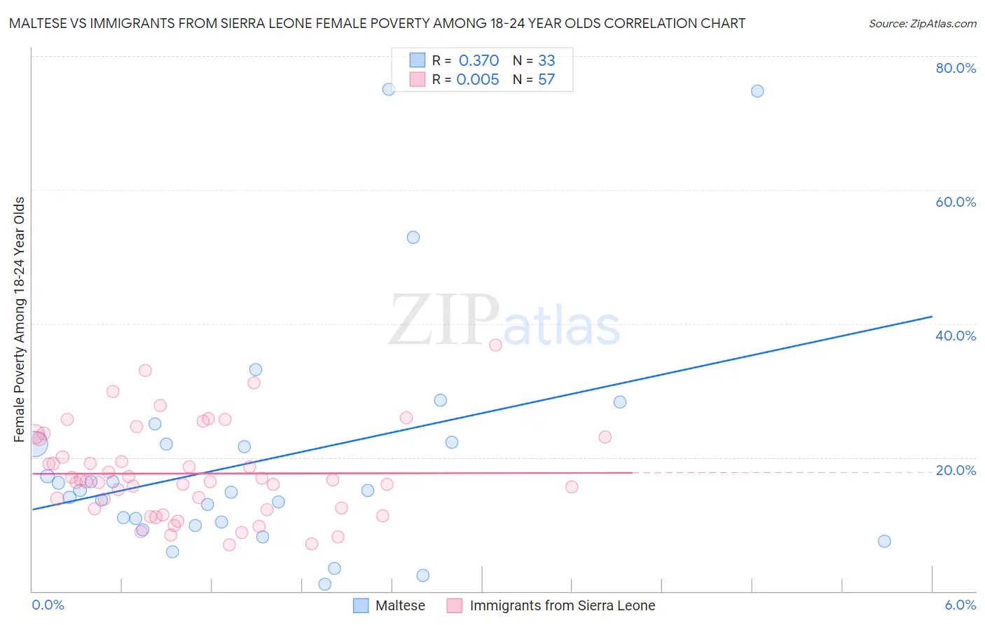 Maltese vs Immigrants from Sierra Leone Female Poverty Among 18-24 Year Olds