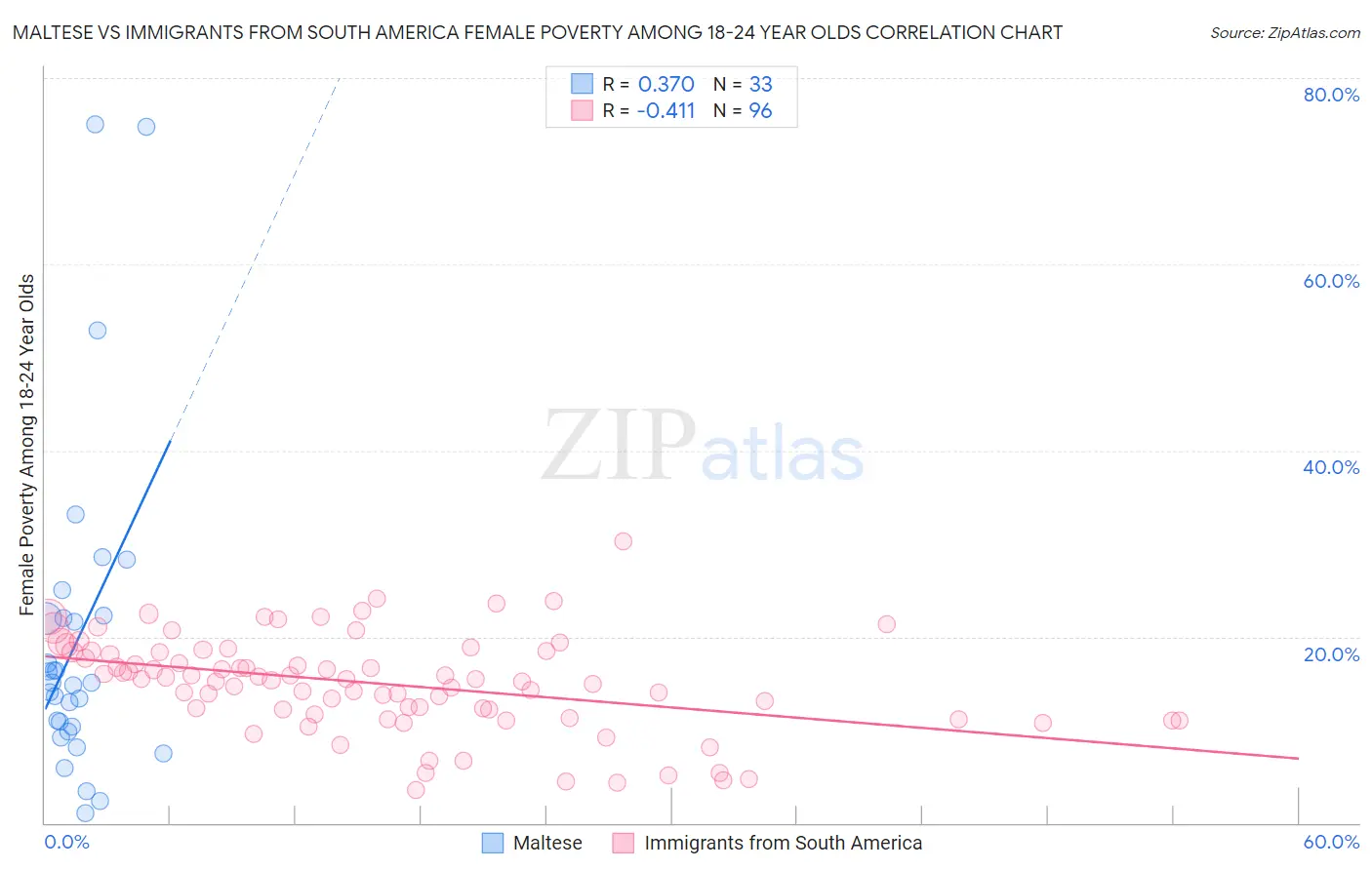 Maltese vs Immigrants from South America Female Poverty Among 18-24 Year Olds