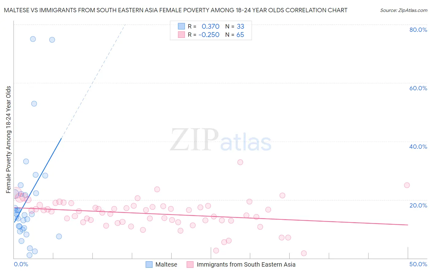 Maltese vs Immigrants from South Eastern Asia Female Poverty Among 18-24 Year Olds