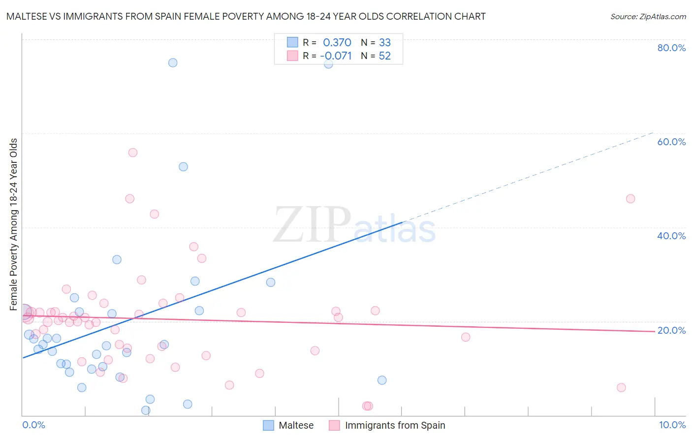 Maltese vs Immigrants from Spain Female Poverty Among 18-24 Year Olds