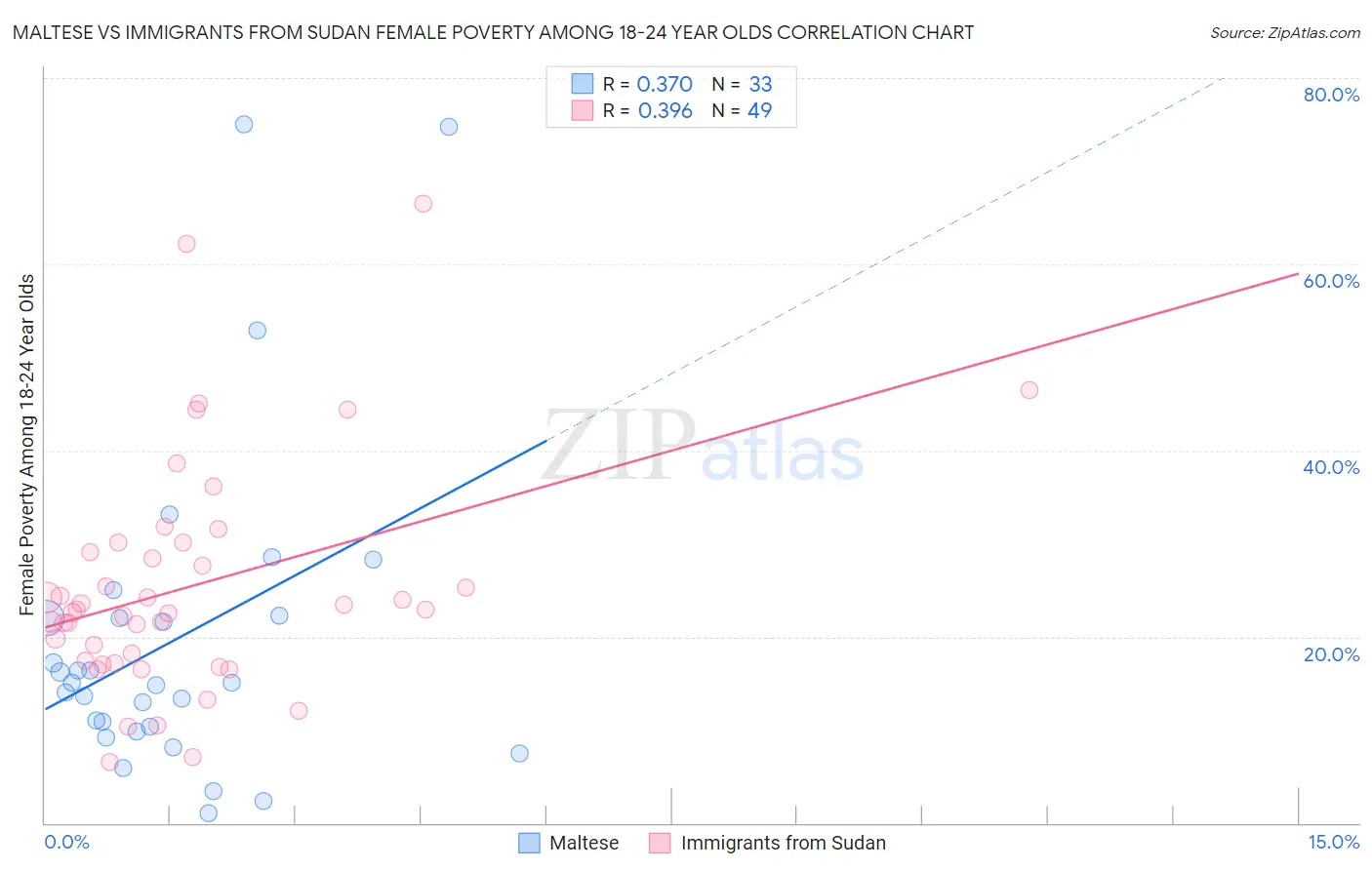 Maltese vs Immigrants from Sudan Female Poverty Among 18-24 Year Olds