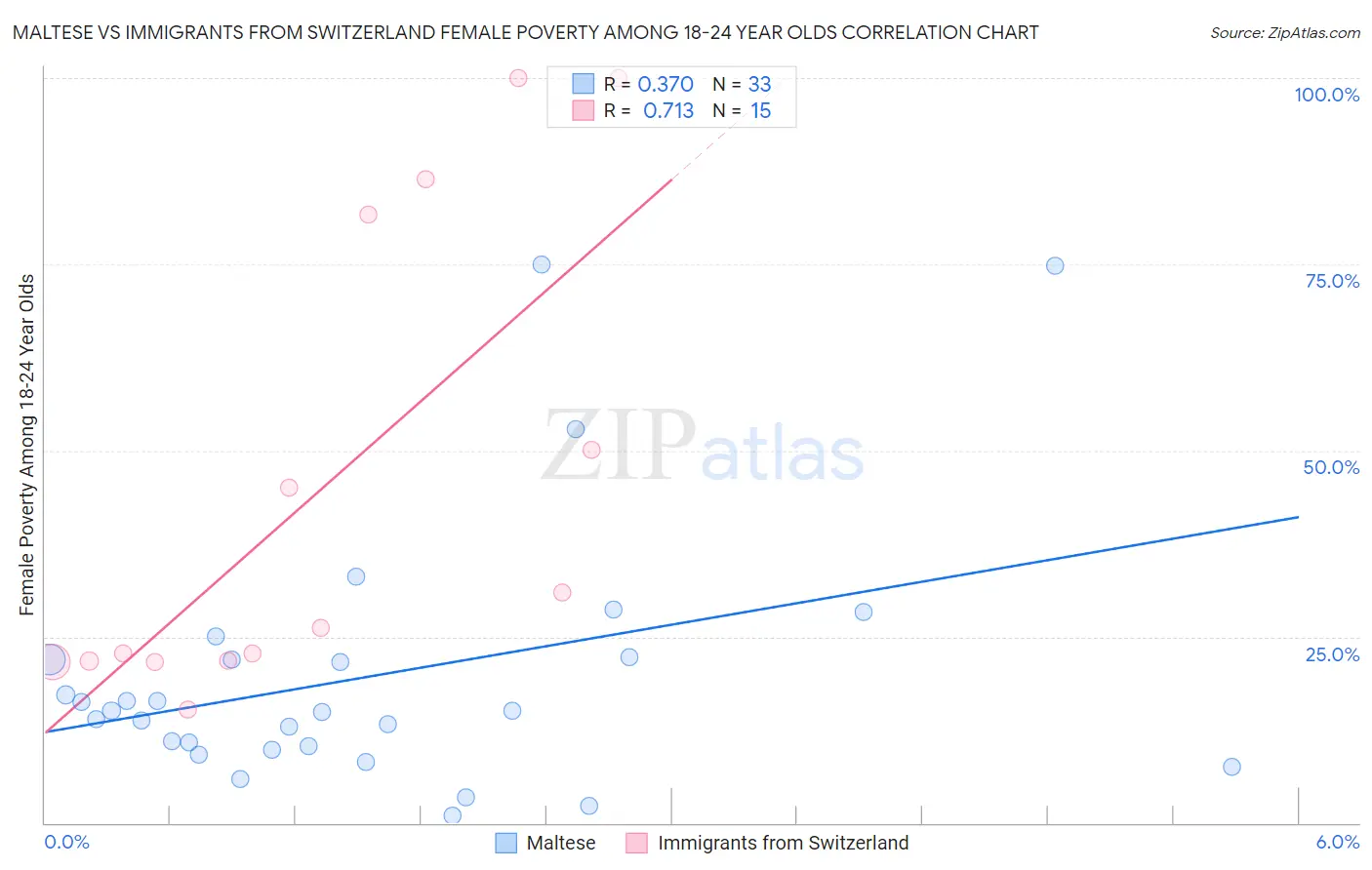 Maltese vs Immigrants from Switzerland Female Poverty Among 18-24 Year Olds