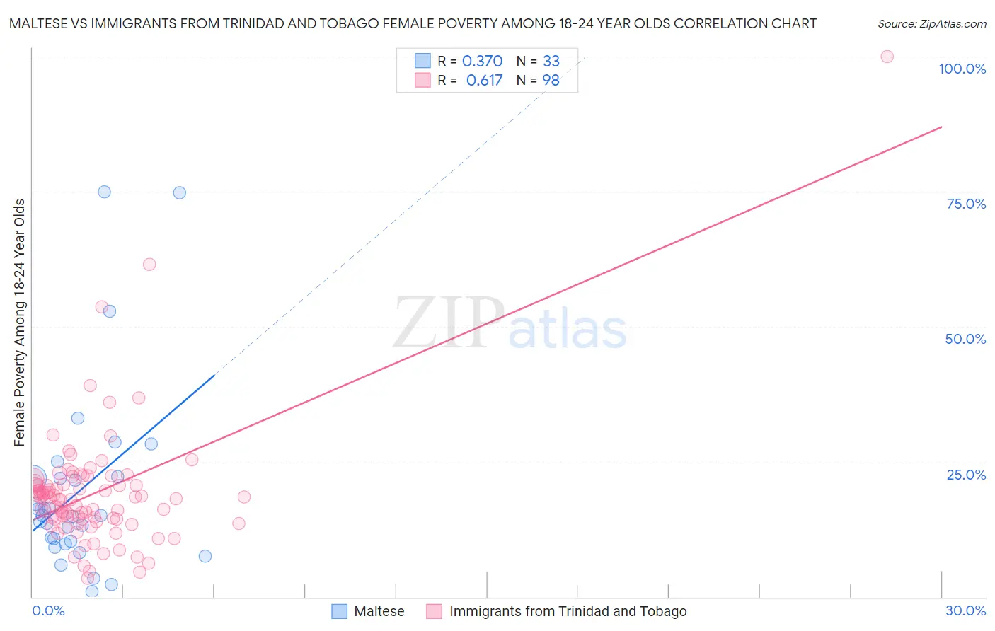 Maltese vs Immigrants from Trinidad and Tobago Female Poverty Among 18-24 Year Olds