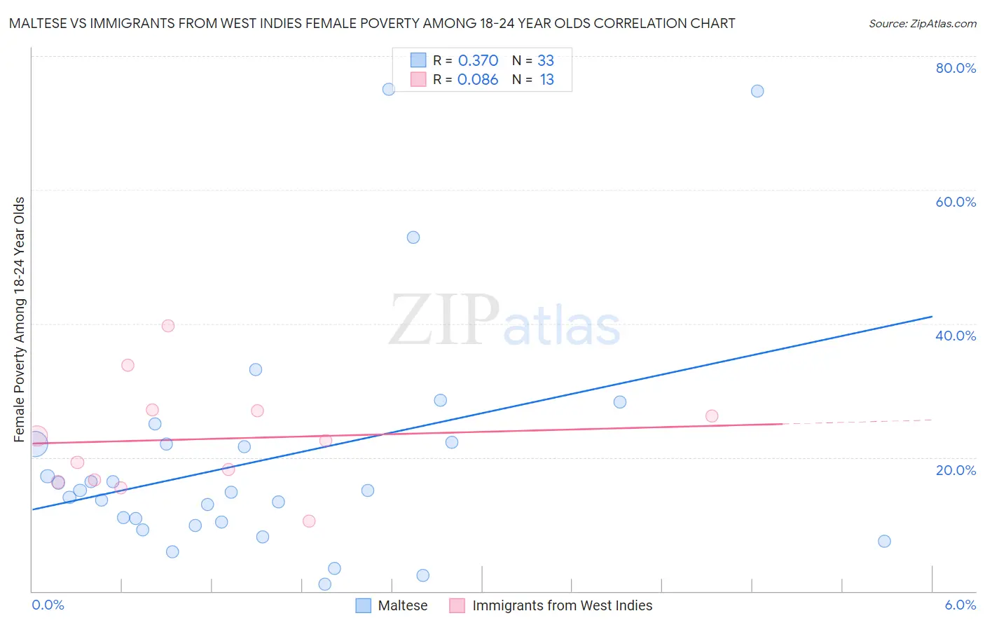 Maltese vs Immigrants from West Indies Female Poverty Among 18-24 Year Olds