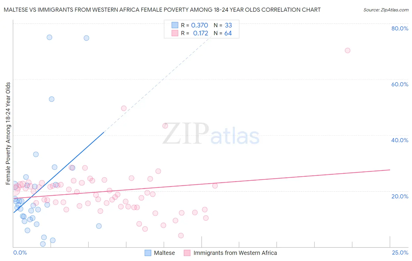 Maltese vs Immigrants from Western Africa Female Poverty Among 18-24 Year Olds