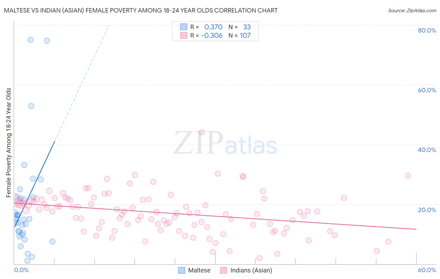 Maltese vs Indian (Asian) Female Poverty Among 18-24 Year Olds